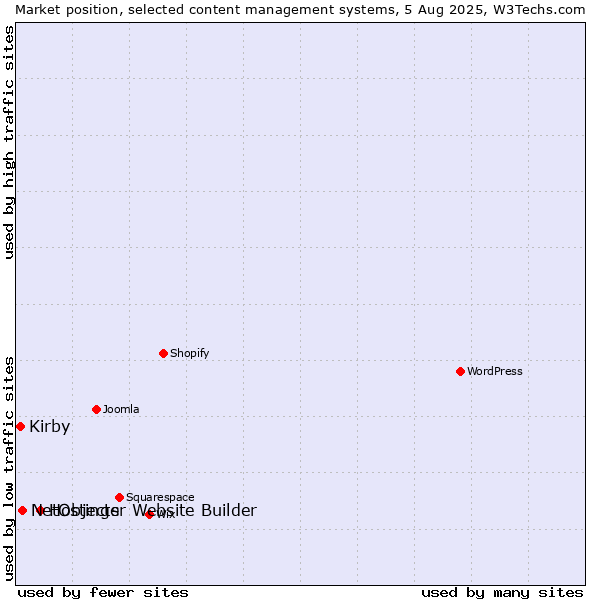 Market position of Hostinger Website Builder vs. NetObjects vs. Kirby