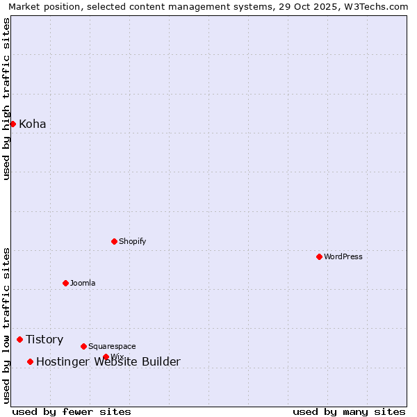 Market position of Hostinger Website Builder vs. Tistory vs. Koha