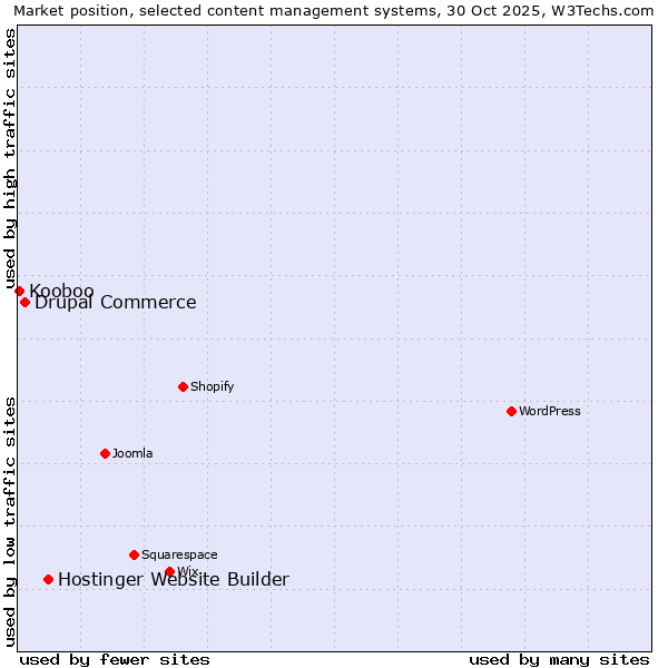 Market position of Hostinger Website Builder vs. Drupal Commerce vs. Kooboo