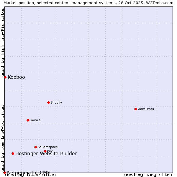 Market position of Hostinger Website Builder vs. Kooboo vs. Netgenerator CMS