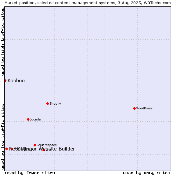 Market position of Hostinger Website Builder vs. NetObjects vs. Kooboo