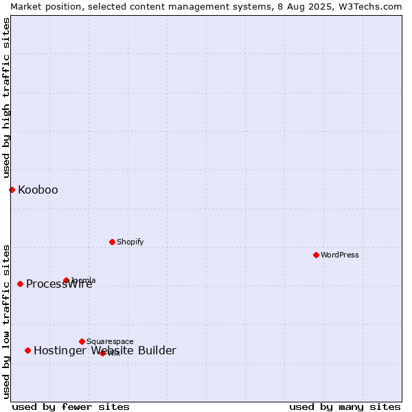 Market position of Hostinger Website Builder vs. ProcessWire vs. Kooboo