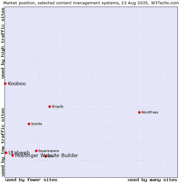 Market position of Hostinger Website Builder vs. Utabweb vs. Kooboo