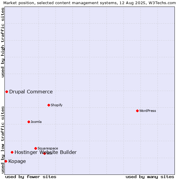 Market position of Hostinger Website Builder vs. Drupal Commerce vs. Kopage