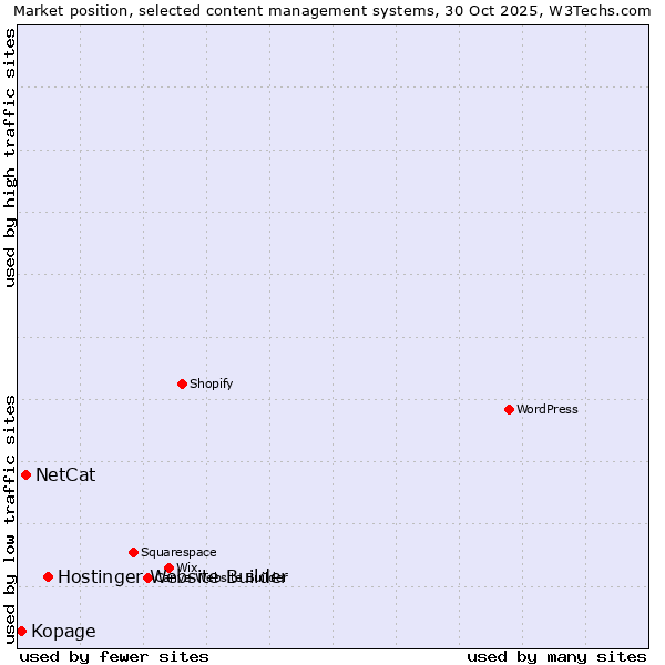 Market position of Hostinger Website Builder vs. NetCat vs. Kopage