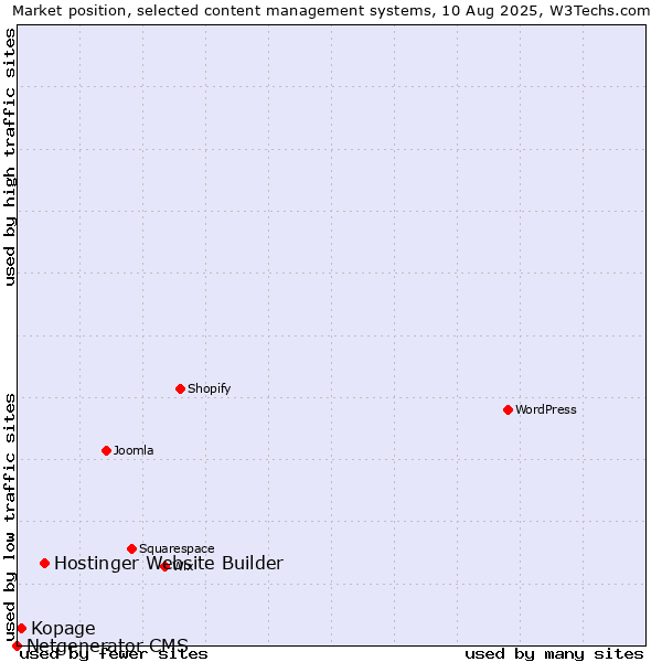 Market position of Hostinger Website Builder vs. Kopage vs. Netgenerator CMS