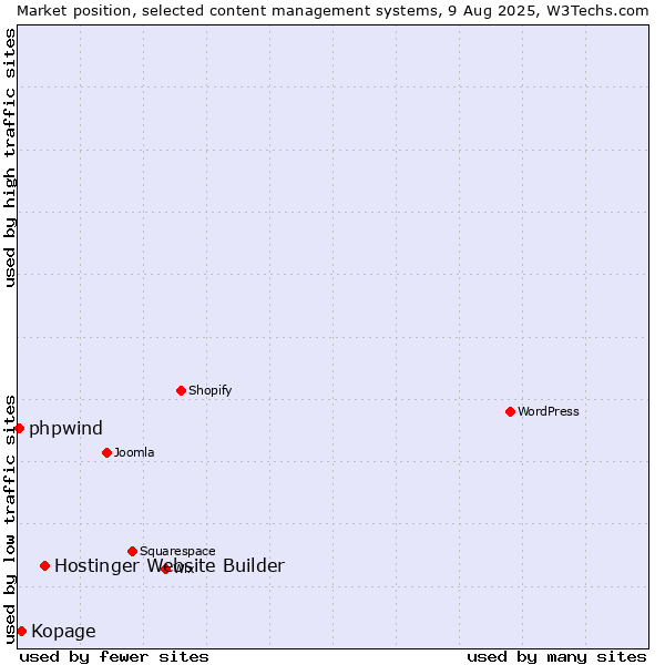 Market position of Hostinger Website Builder vs. Kopage vs. phpwind