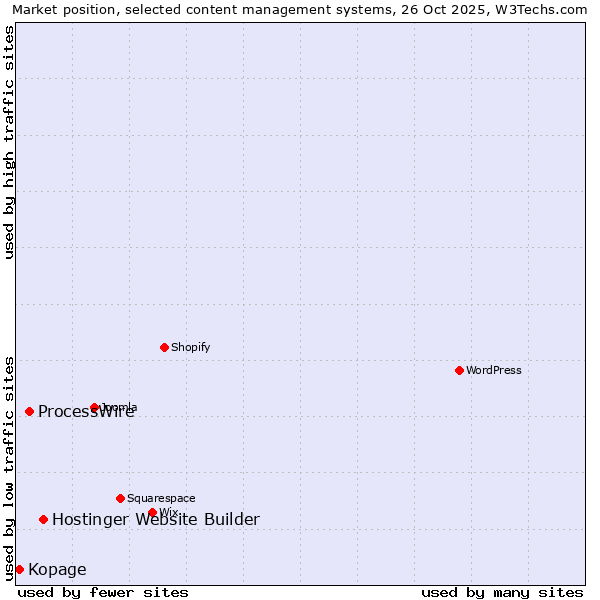 Market position of Hostinger Website Builder vs. ProcessWire vs. Kopage