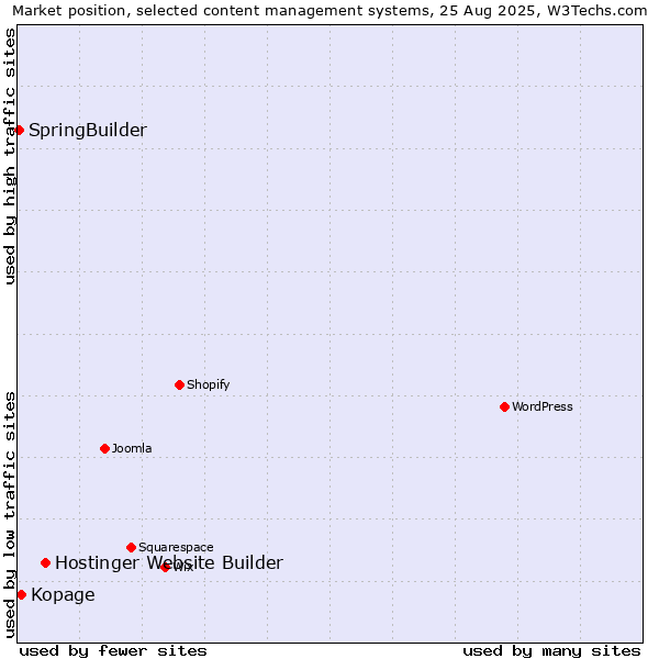 Market position of Hostinger Website Builder vs. Kopage vs. SpringBuilder