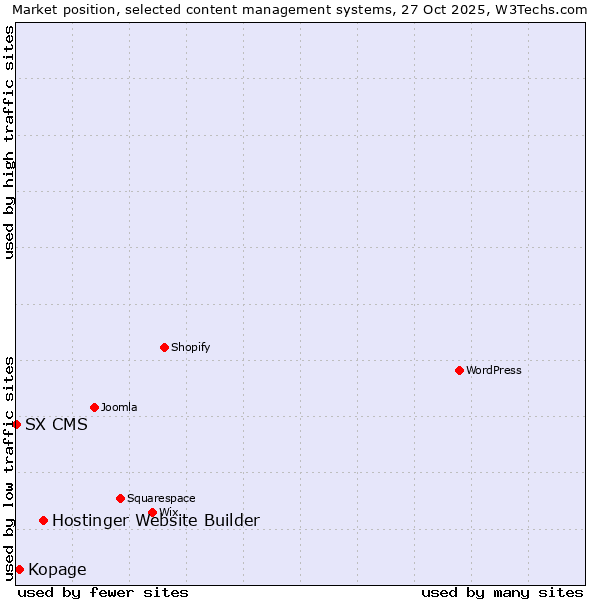 Market position of Hostinger Website Builder vs. Kopage vs. SX CMS