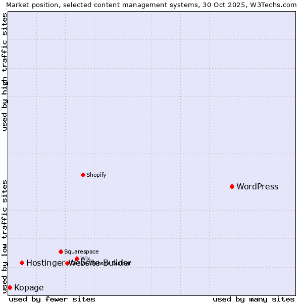 Market position of WordPress vs. Hostinger Website Builder vs. Kopage