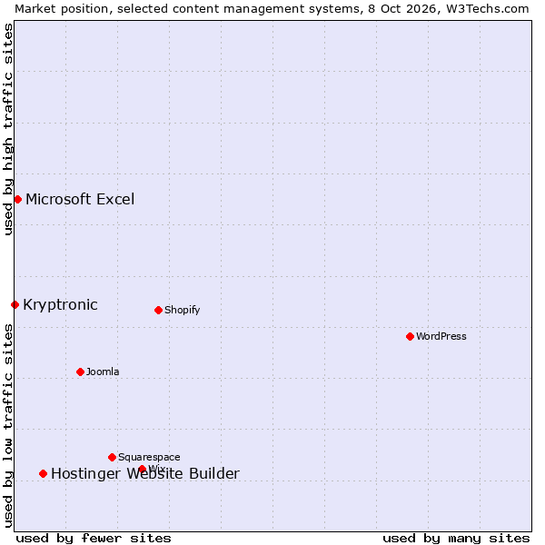 Market position of Hostinger Website Builder vs. Microsoft Excel vs. Kryptronic