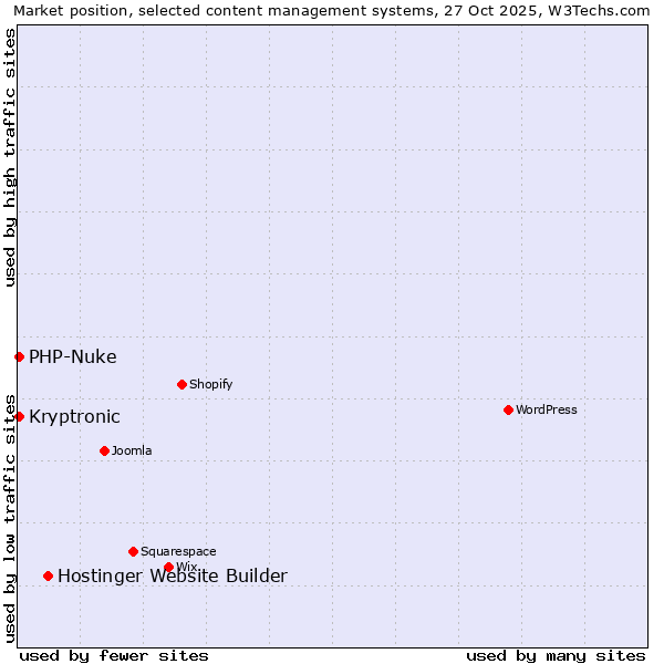 Market position of Hostinger Website Builder vs. PHP-Nuke vs. Kryptronic