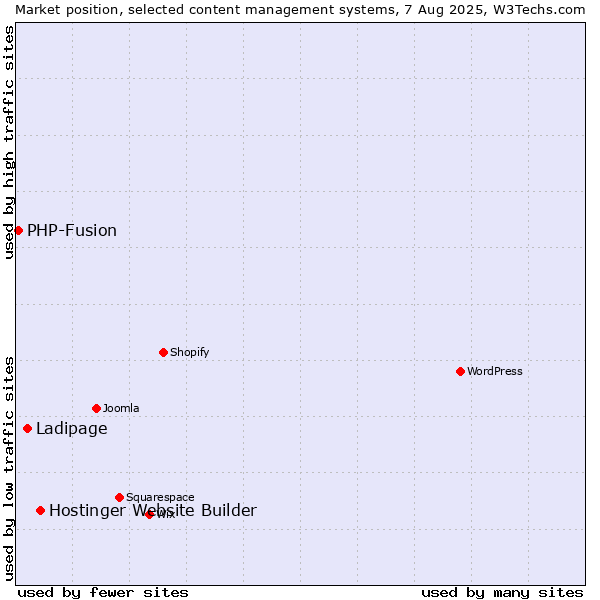 Market position of Hostinger Website Builder vs. Ladipage vs. PHP-Fusion