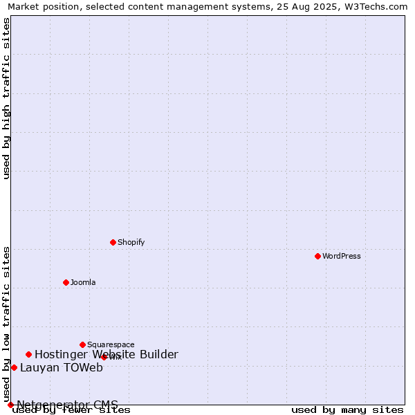 Market position of Hostinger Website Builder vs. Lauyan TOWeb vs. Netgenerator CMS
