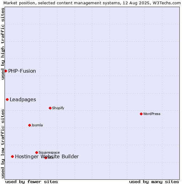 Market position of Hostinger Website Builder vs. Leadpages vs. PHP-Fusion