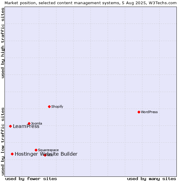 Market position of Hostinger Website Builder vs. LearnPress