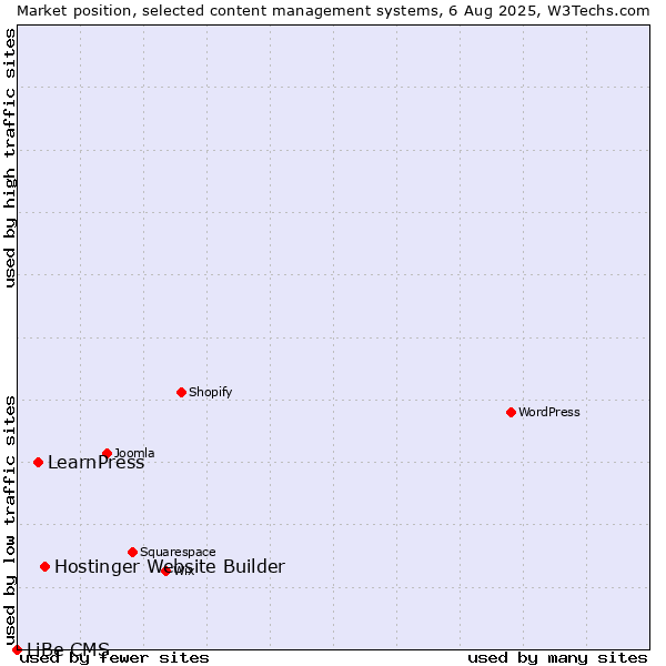 Market position of Hostinger Website Builder vs. LearnPress vs. LiBe CMS