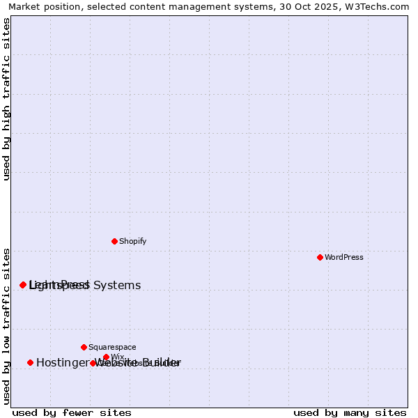 Market position of Hostinger Website Builder vs. LearnPress vs. Lightspeed Systems