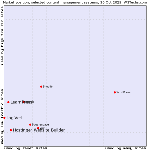 Market position of Hostinger Website Builder vs. LearnPress vs. LogiVert