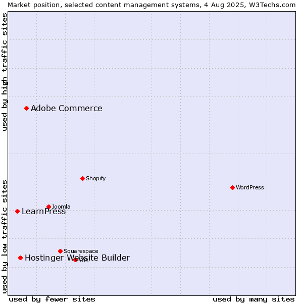 Market position of Adobe Commerce vs. Hostinger Website Builder vs. LearnPress