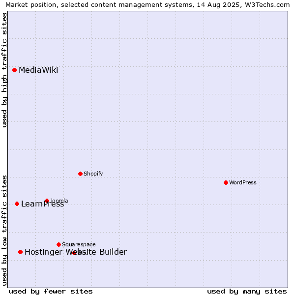 Market position of Hostinger Website Builder vs. LearnPress vs. MediaWiki