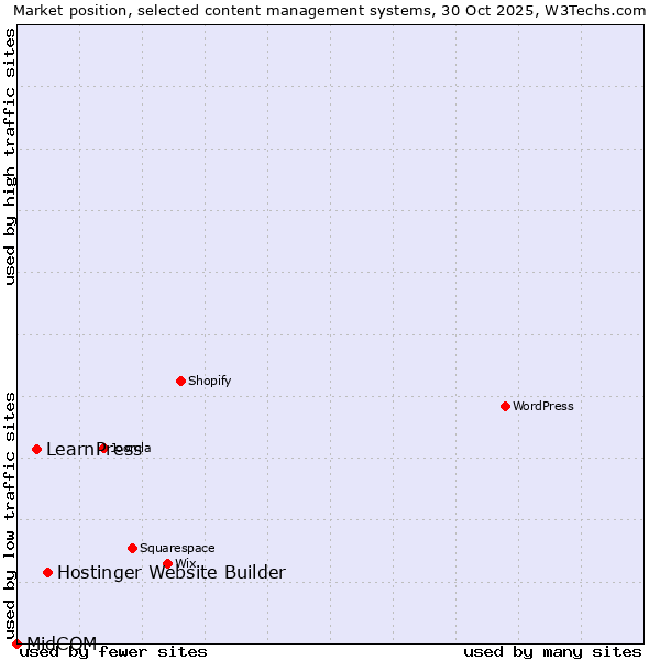 Market position of Hostinger Website Builder vs. LearnPress vs. MidCOM