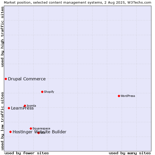 Market position of Hostinger Website Builder vs. LearnPress vs. Drupal Commerce