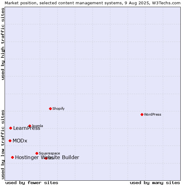 Market position of Hostinger Website Builder vs. LearnPress vs. MODx