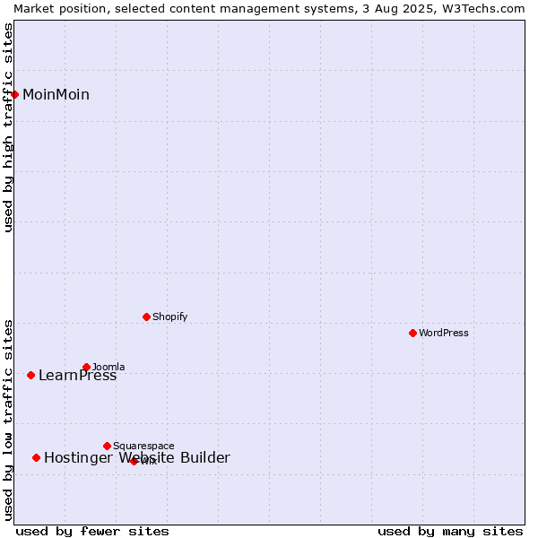 Market position of Hostinger Website Builder vs. LearnPress vs. MoinMoin