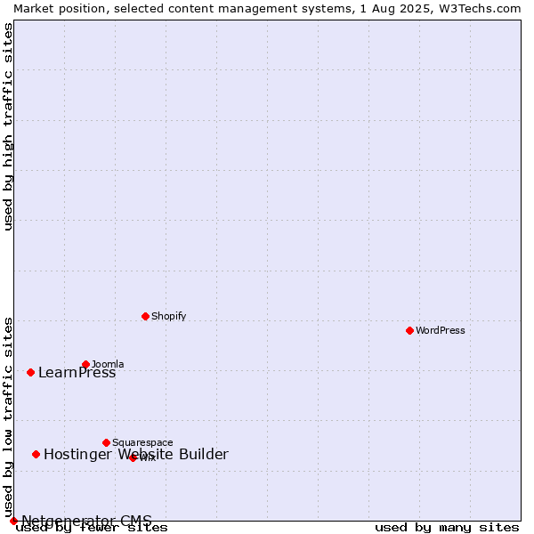 Market position of Hostinger Website Builder vs. LearnPress vs. Netgenerator CMS