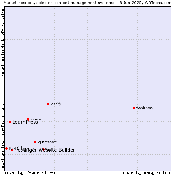 Market position of Hostinger Website Builder vs. LearnPress vs. NetObjects