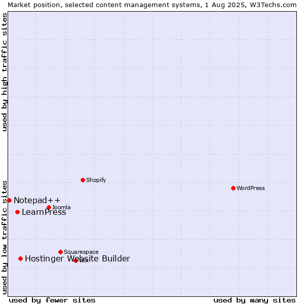 Market position of Hostinger Website Builder vs. LearnPress vs. Notepad++