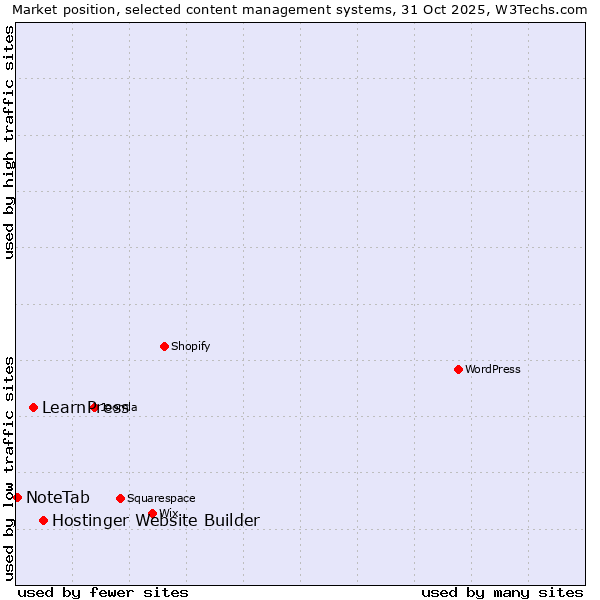 Market position of Hostinger Website Builder vs. LearnPress vs. NoteTab