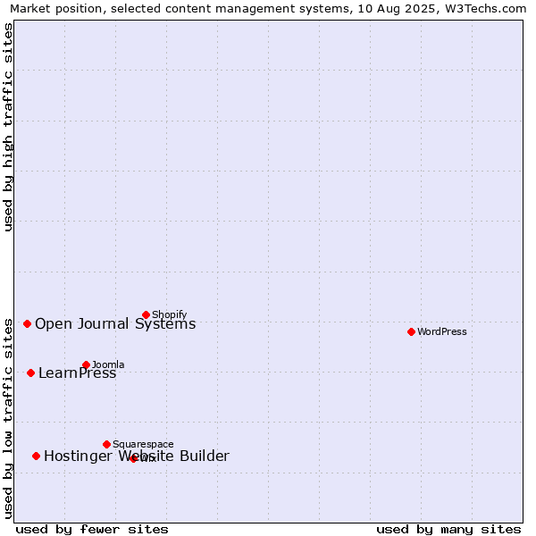 Market position of Hostinger Website Builder vs. LearnPress vs. Open Journal Systems