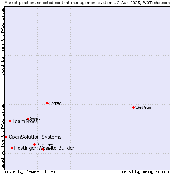 Market position of Hostinger Website Builder vs. LearnPress vs. OpenSolution Systems