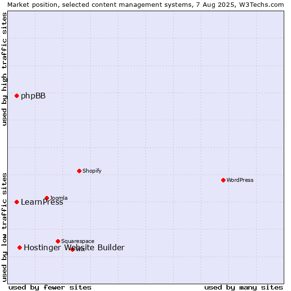 Market position of Hostinger Website Builder vs. phpBB vs. LearnPress
