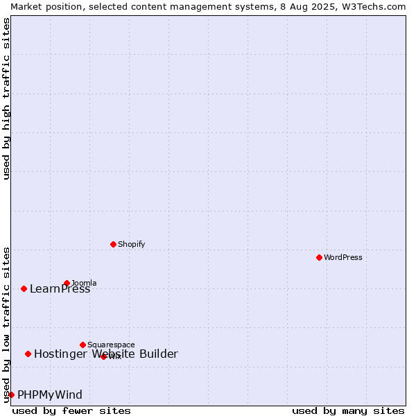 Market position of Hostinger Website Builder vs. LearnPress vs. PHPMyWind