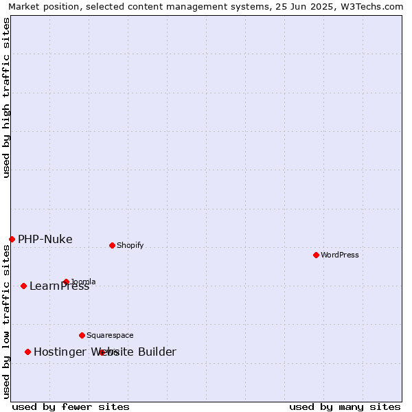 Market position of Hostinger Website Builder vs. LearnPress vs. PHP-Nuke