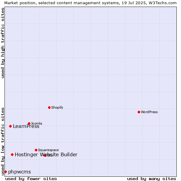 Market position of Hostinger Website Builder vs. LearnPress vs. phpwcms