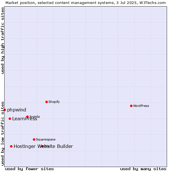 Market position of Hostinger Website Builder vs. LearnPress vs. phpwind
