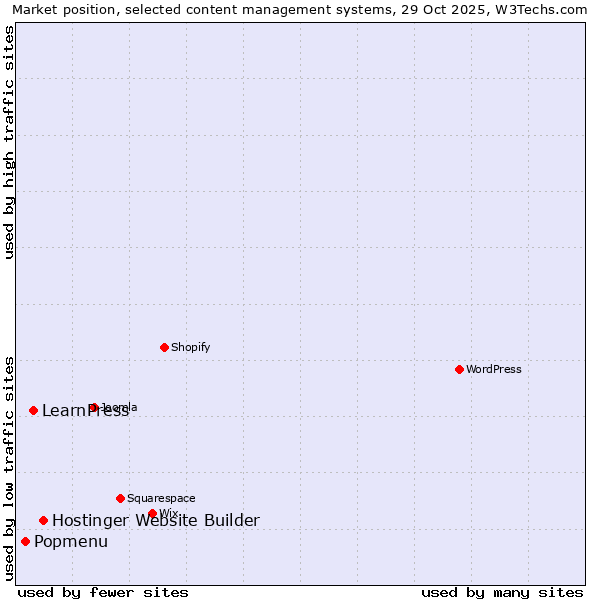 Market position of Hostinger Website Builder vs. LearnPress vs. Popmenu