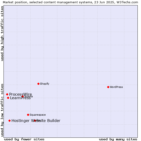 Market position of Hostinger Website Builder vs. LearnPress vs. ProcessWire