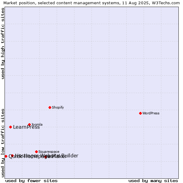 Market position of Hostinger Website Builder vs. LearnPress vs. Quick Homepage Maker