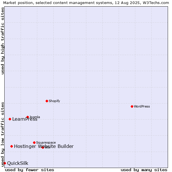Market position of Hostinger Website Builder vs. LearnPress vs. QuickSilk