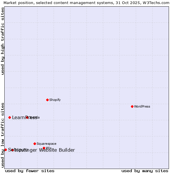 Market position of Hostinger Website Builder vs. LearnPress vs. Setup.ru