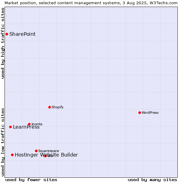 Market position of Hostinger Website Builder vs. LearnPress vs. SharePoint