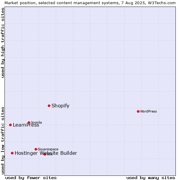 Market position of Shopify vs. Hostinger Website Builder vs. LearnPress