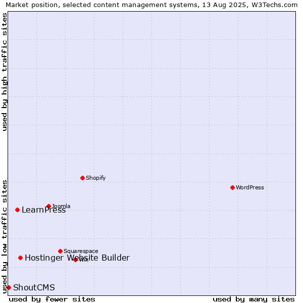 Market position of Hostinger Website Builder vs. LearnPress vs. ShoutCMS