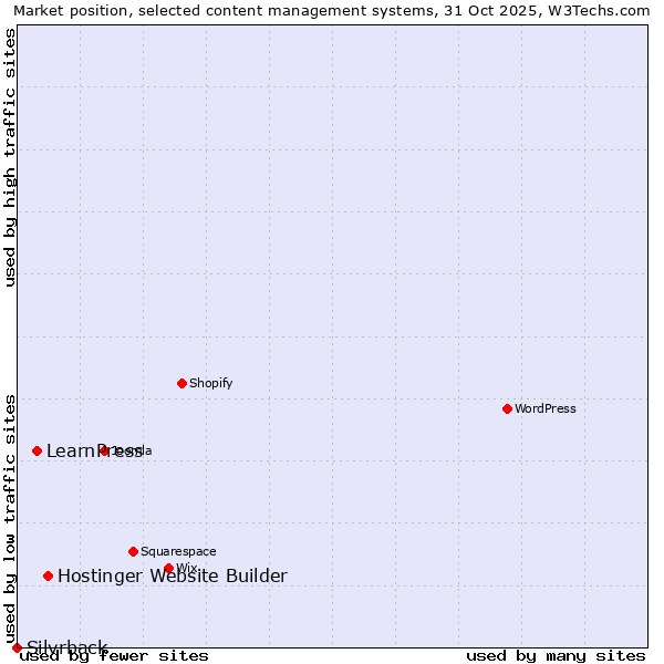 Market position of Hostinger Website Builder vs. LearnPress vs. Silvrback